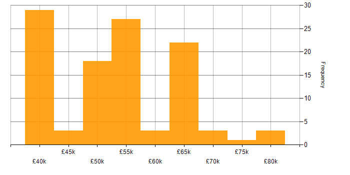 Salary histogram for Oracle in the Thames Valley