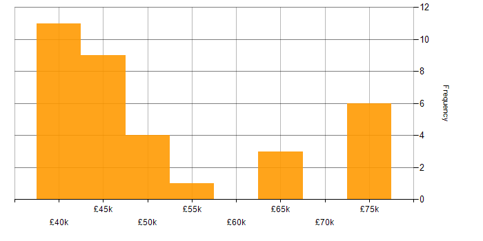 Salary histogram for Oracle in Wales