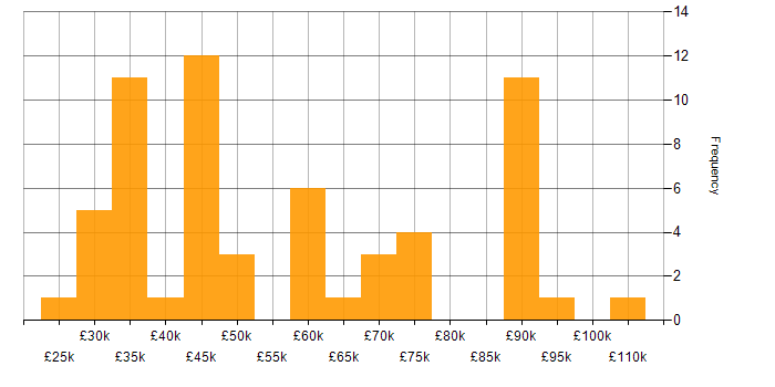 Salary histogram for Oracle in West Yorkshire
