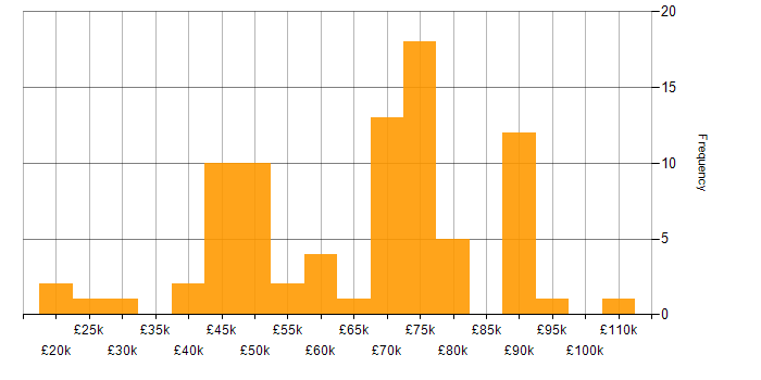 Salary histogram for Oracle in Yorkshire