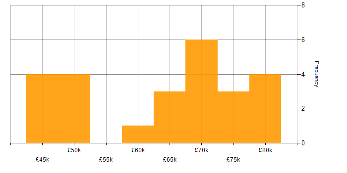 Salary histogram for Oracle Analyst in London