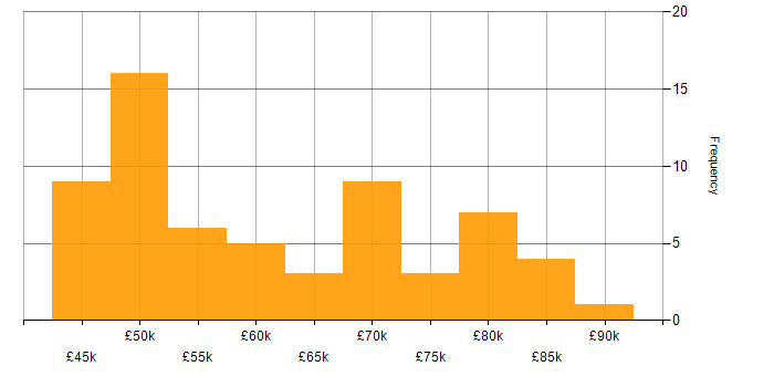 Salary histogram for Oracle Analyst in the UK