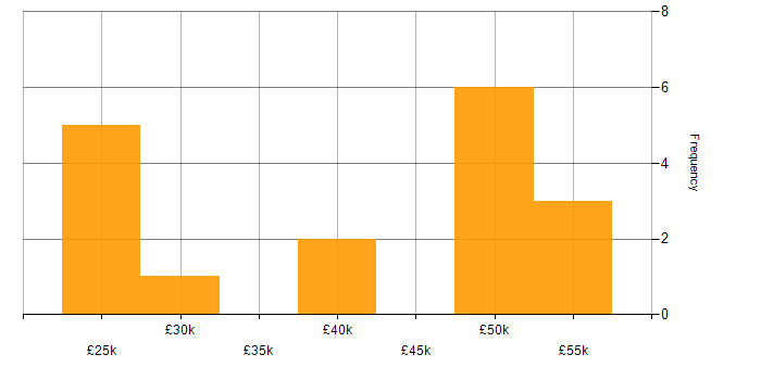 Salary histogram for Oracle APEX in the UK excluding London