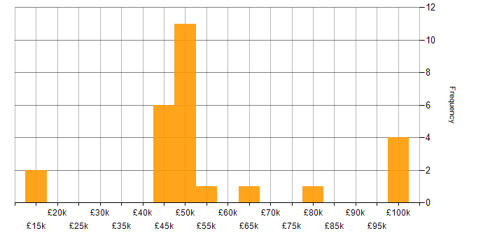 Salary histogram for Oracle Applications in the UK