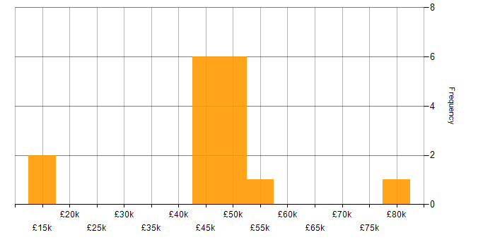 Salary histogram for Oracle Applications in the UK excluding London