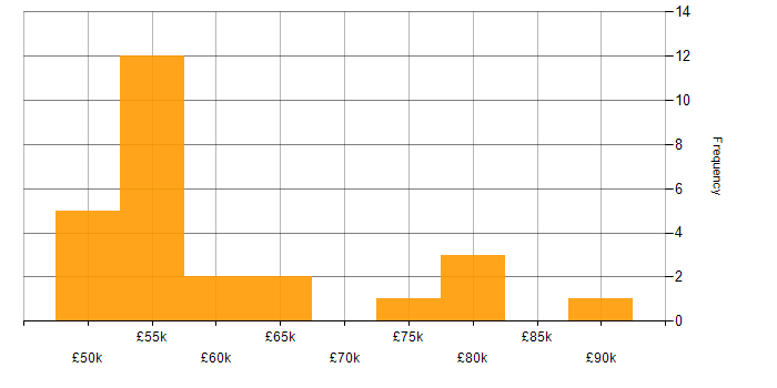 Salary histogram for Oracle Assets in England