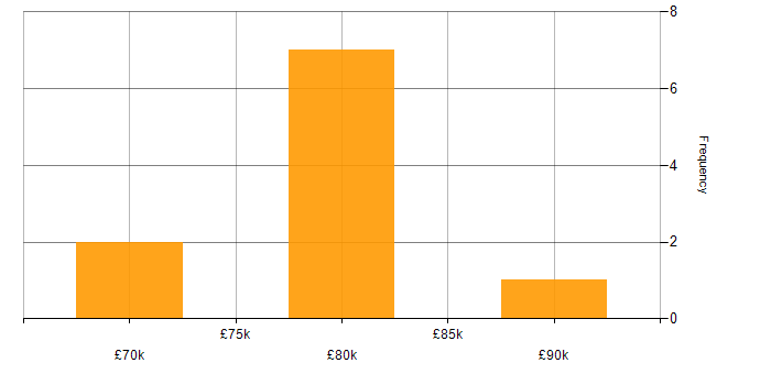 Salary histogram for Oracle Business Analyst in the UK