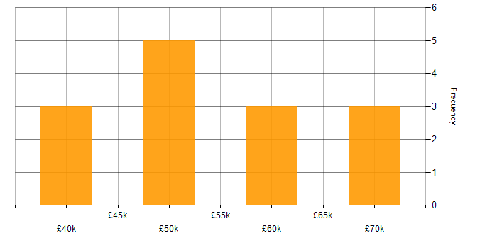 Salary histogram for Oracle Certification in the North of England