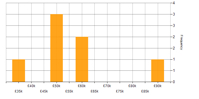 Salary histogram for Oracle Certification in Scotland