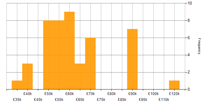 Salary histogram for Oracle Certification in the UK