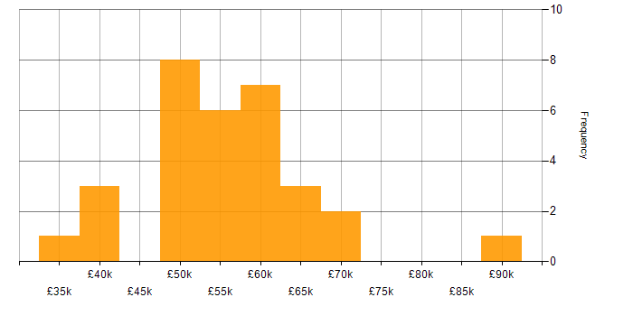 Salary histogram for Oracle Certification in the UK excluding London