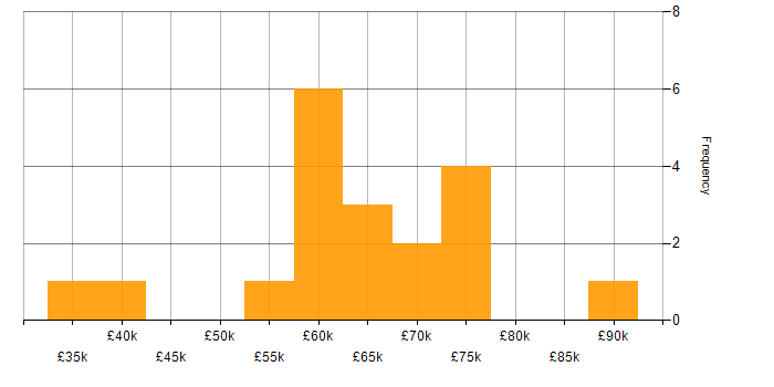 Salary histogram for Oracle Consultant in the UK excluding London