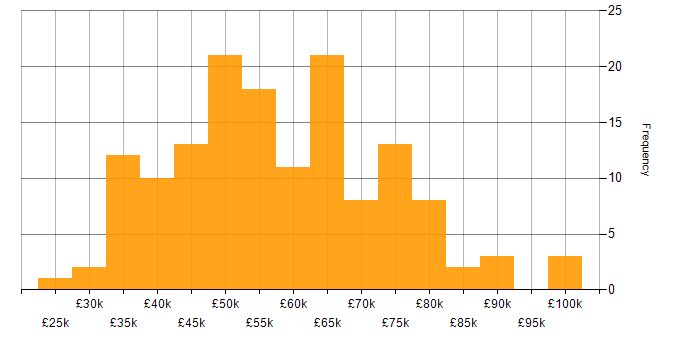 Salary histogram for Oracle Database in England