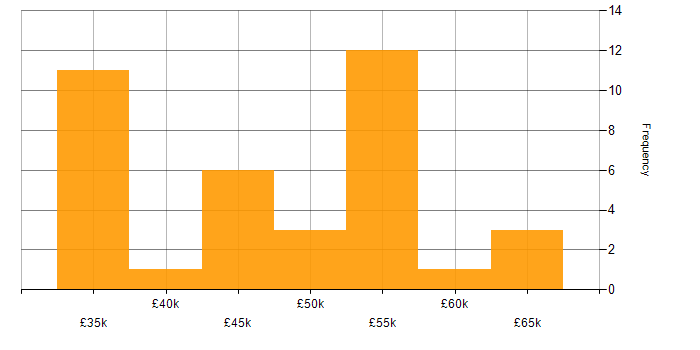 Salary histogram for Oracle Database in the Midlands