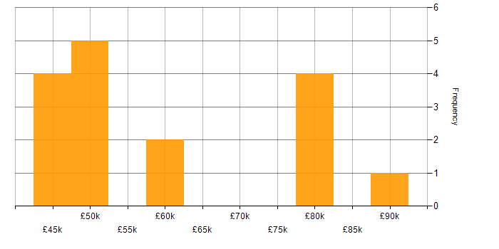 Salary histogram for Oracle Database in Scotland