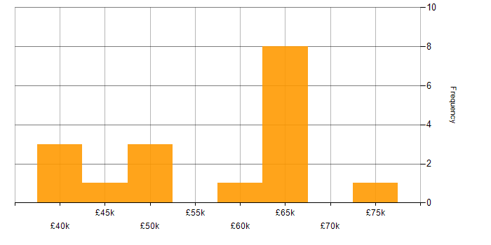 Salary histogram for Oracle Database in the Thames Valley