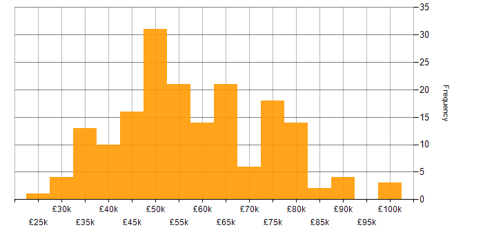 Salary histogram for Oracle Database in the UK