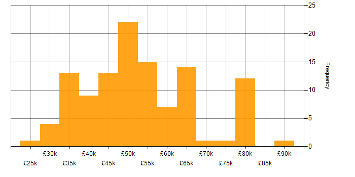 Salary histogram for Oracle Database in the UK excluding London