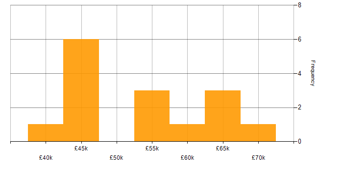 Salary histogram for Oracle Database in the West Midlands