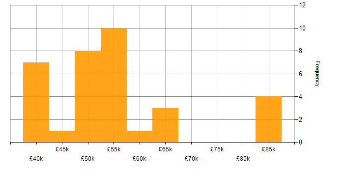 Salary histogram for Oracle DBA in England