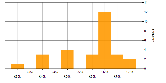 Salary histogram for Oracle Developer in England
