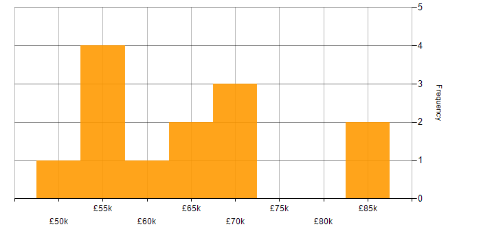 Salary histogram for Oracle EBS in London