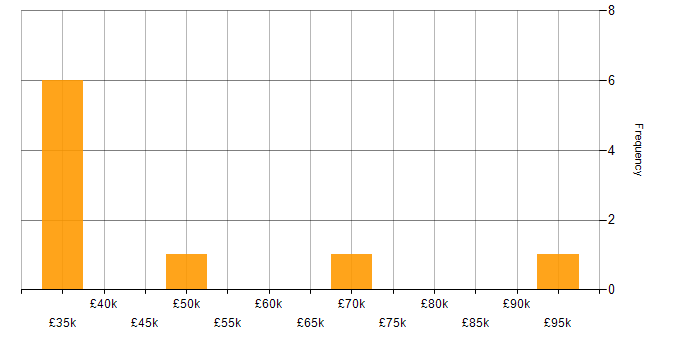 Salary histogram for Oracle EBS in the North of England