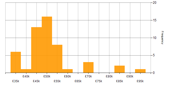 Salary histogram for Oracle EBS in the UK excluding London