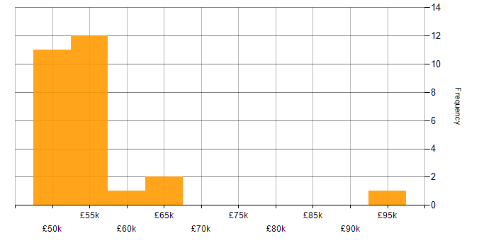 Salary histogram for Oracle EBS R12 in England