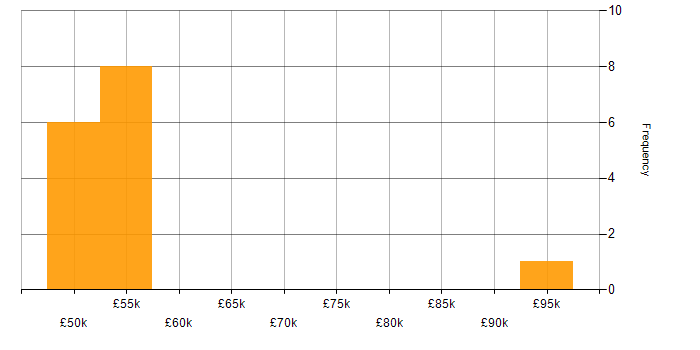 Salary histogram for Oracle EBS R12 in the UK excluding London