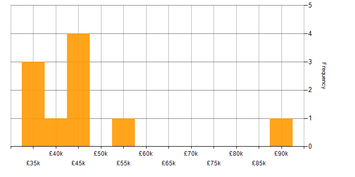 Salary histogram for Oracle Enterprise Manager in England