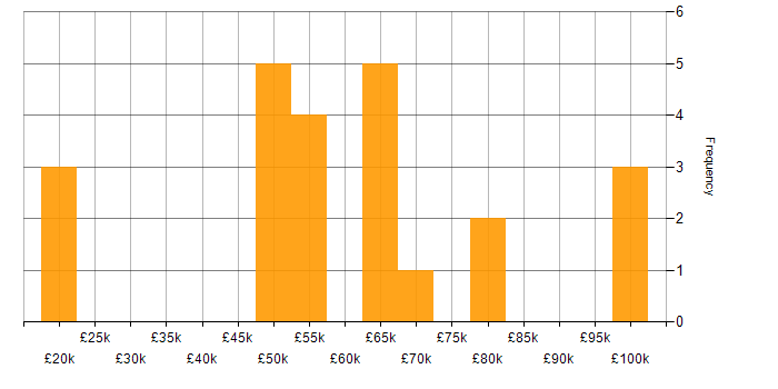 Salary histogram for Oracle ERP in England