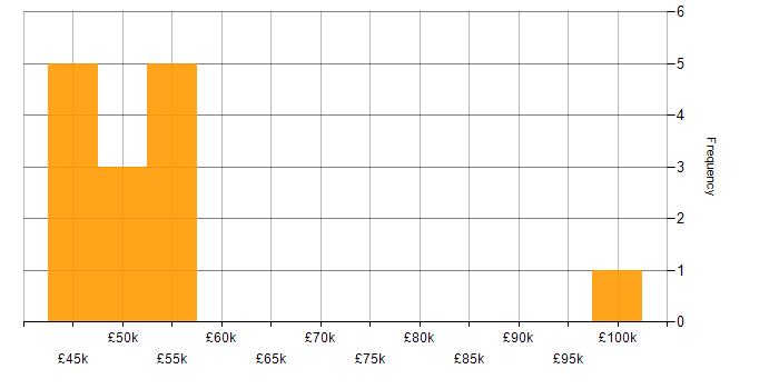 Salary histogram for Oracle Financials in the East of England