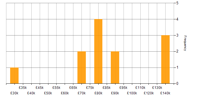 Salary histogram for Oracle Forms in Bristol
