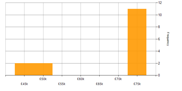 Salary histogram for Oracle Forms in the North of England