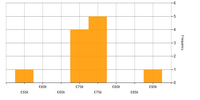 Salary histogram for Oracle Functional Consultant in England