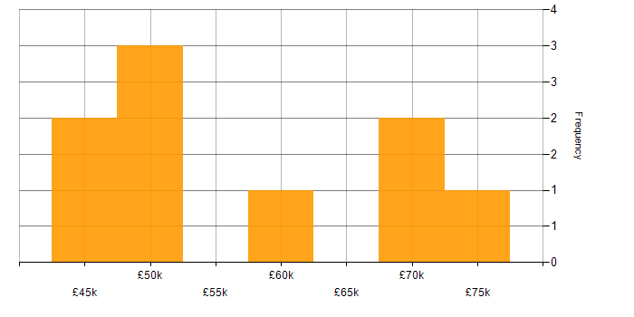 Salary histogram for Oracle Fusion in Manchester