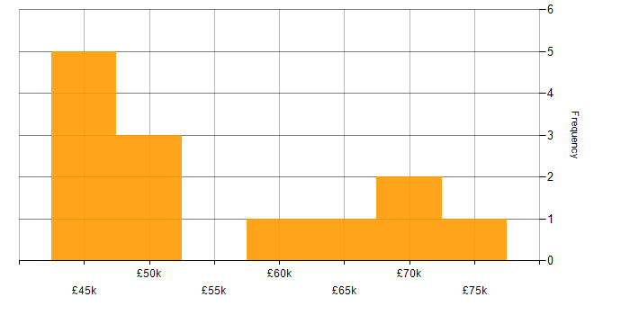 Salary histogram for Oracle Fusion in the North West