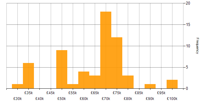 Oracle Fusion salary histogram for jobs with a WFH option