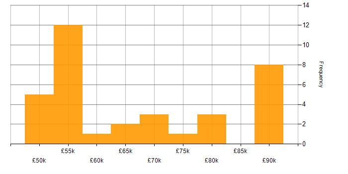 Salary histogram for Oracle General Ledger in England