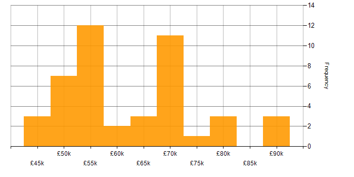 Salary histogram for Oracle Payables in the UK