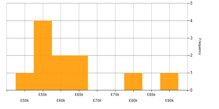 Salary histogram for Oracle Receivables in London