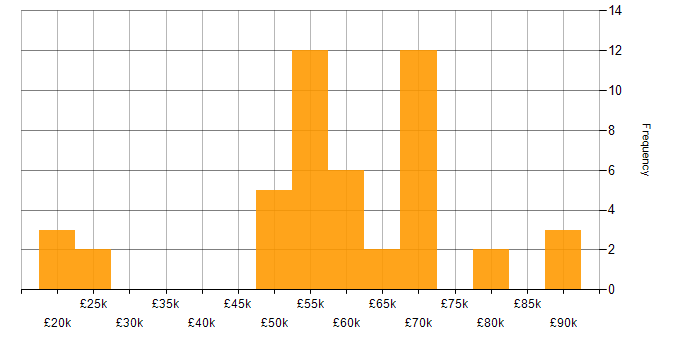 Salary histogram for Oracle Receivables in the UK
