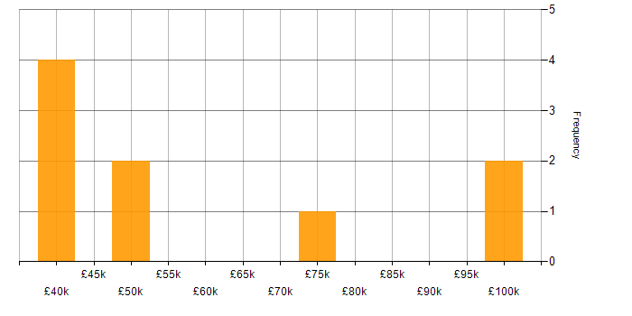 Salary histogram for Oracle Reports in Central London