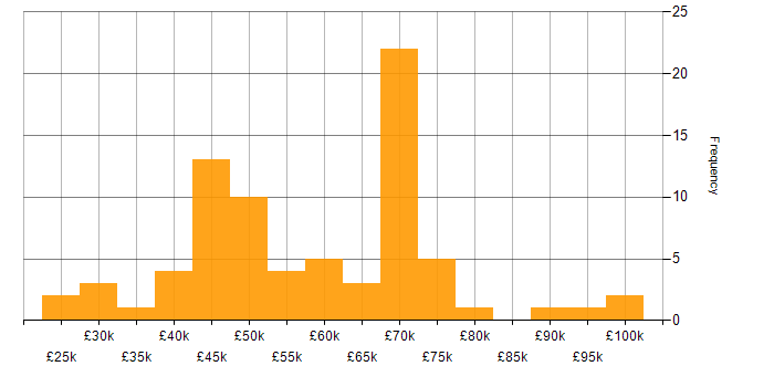 Salary histogram for Oracle Reports in England