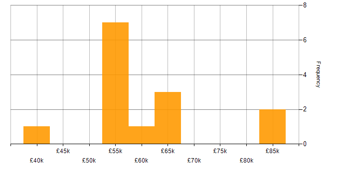 Salary histogram for Oracle RMAN in England
