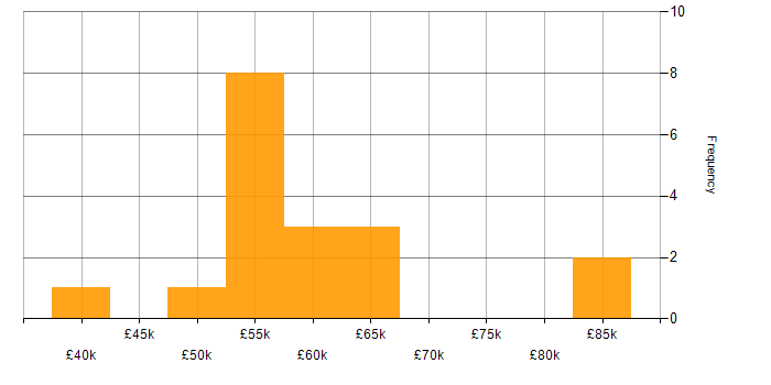 Salary histogram for Oracle RMAN in the UK