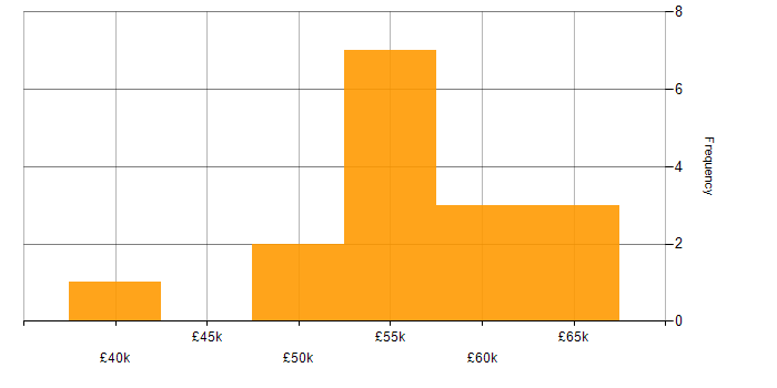Salary histogram for Oracle RMAN in the UK excluding London