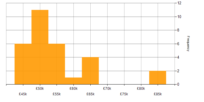 Salary histogram for Oracle Workflow in England