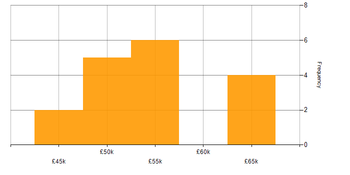 Salary histogram for Oracle Workflow in London